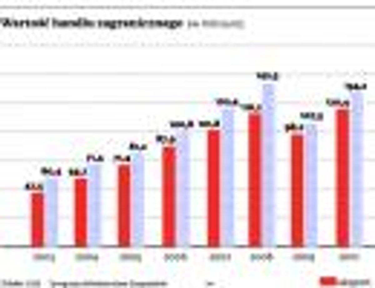 Wartość handlu zagranicznego