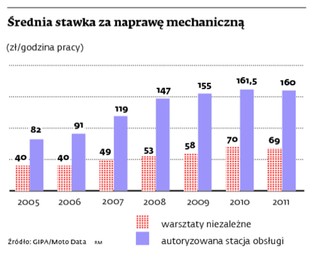 Kierowcy uciekają z firmowych serwisów