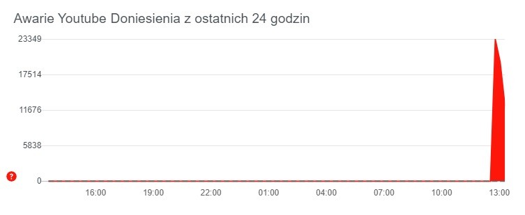 Awaria Google, źródło: downdetector.pl