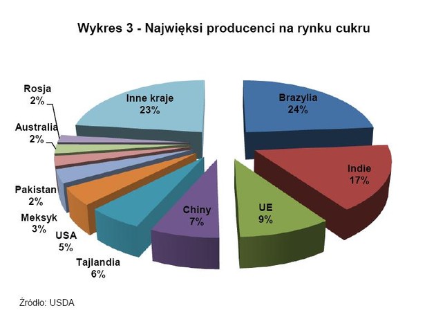 Najwięksi producenci na rynku cukru