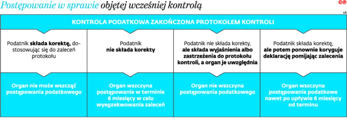 Postępowanie w sprawie objętej wcześniej kontrolą