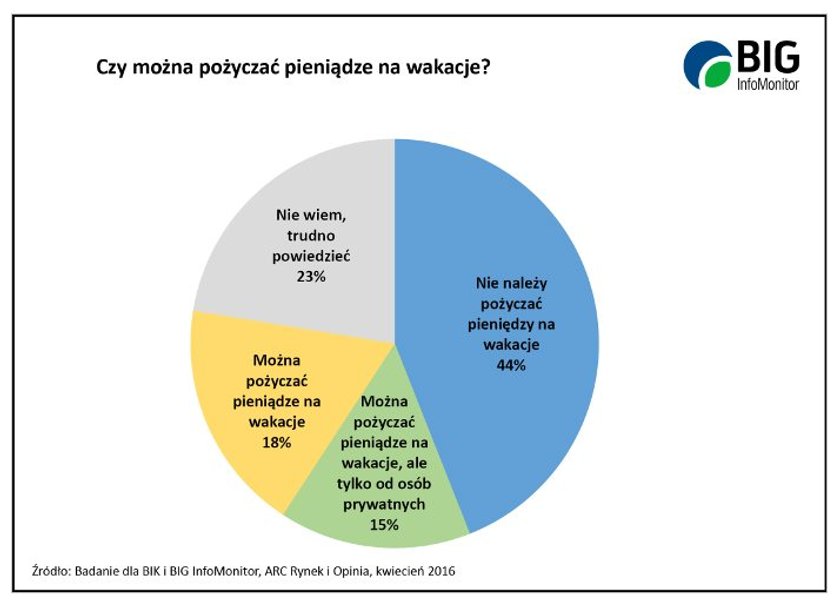 Na majówkę wydamy 500 zł