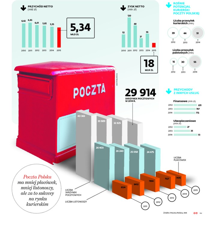 Poczta Polska ma mniej placówek, mniej listonoszy, ale za to sukces na rynku kurierskim