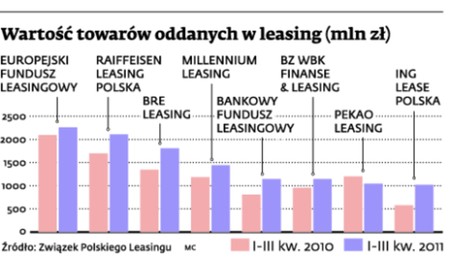 Wartość towarów oddanych w leasing (mln zł)