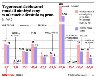 Debiuty giełdowe: PKP Cargo nie zdominowało ofert publicznych