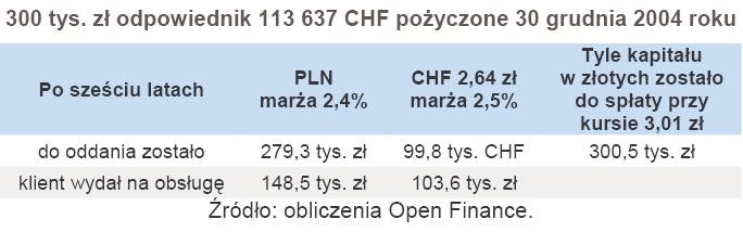 300 tys. zł odpowiednik 113 637 CHF pożyczone 30 grudnia 2004 roku