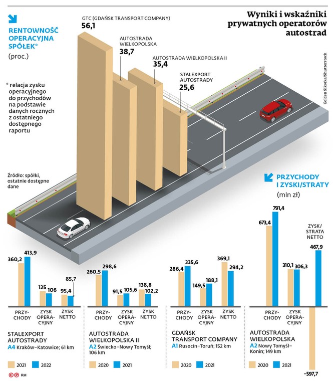 Rentowność operacyjna spółek