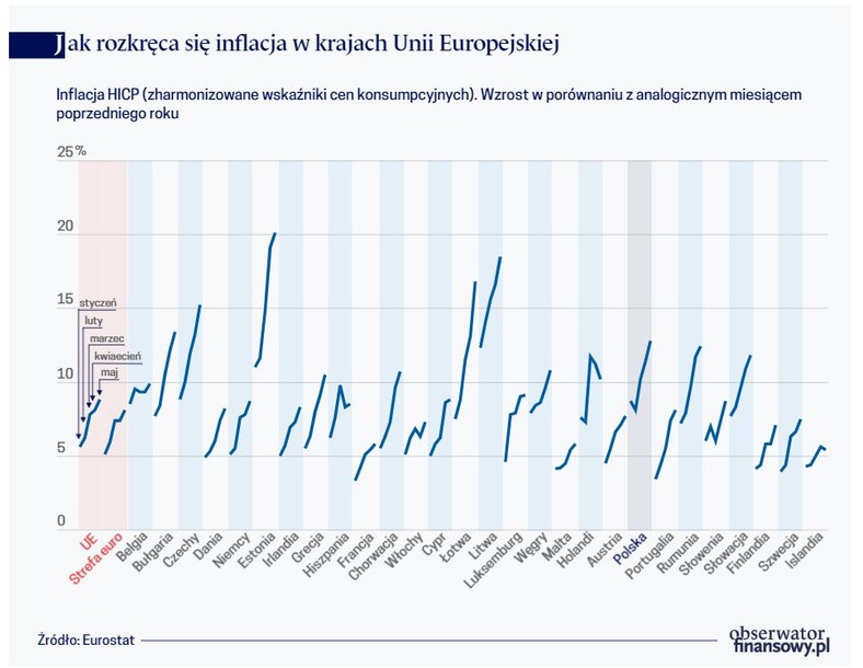 Jak rozkręca się inflacja w krajach Unii Europejskiej