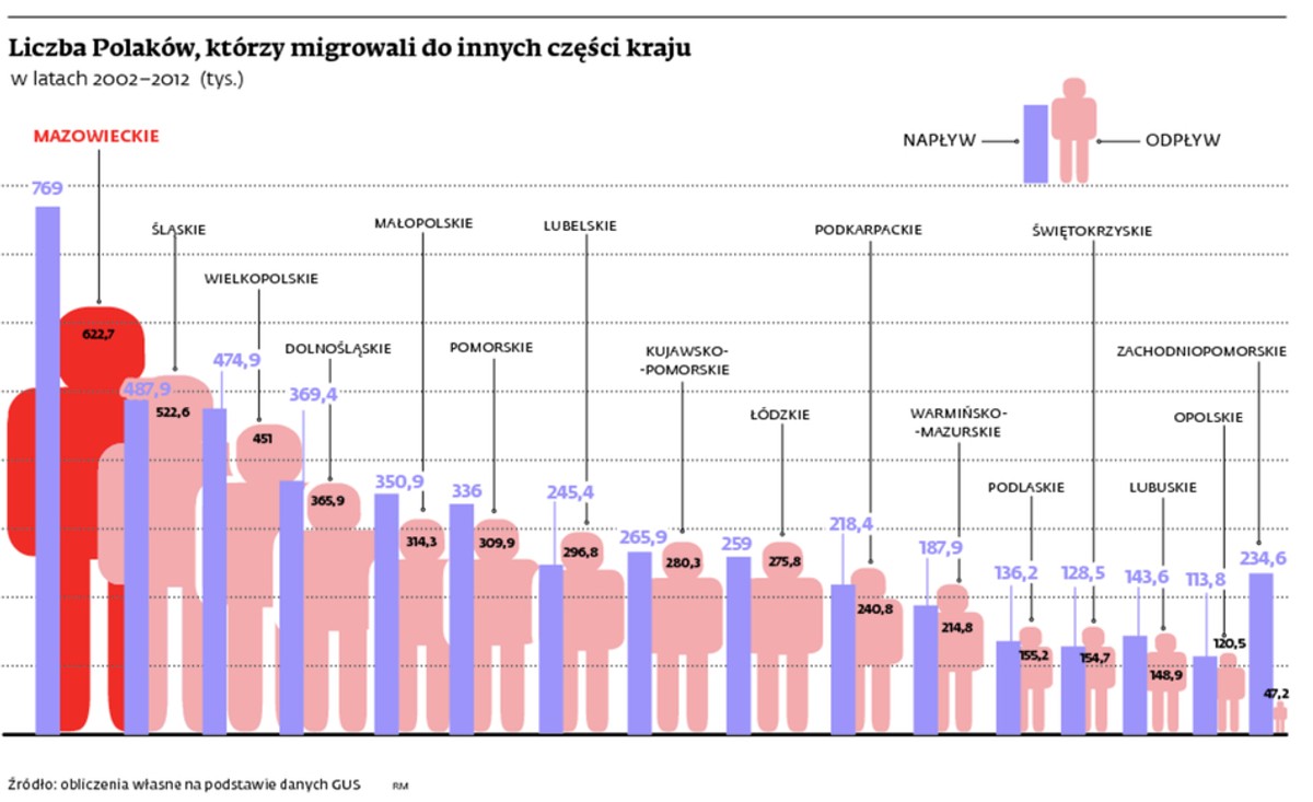 Liczba Polaków, którzy migrowali do innych części kraju