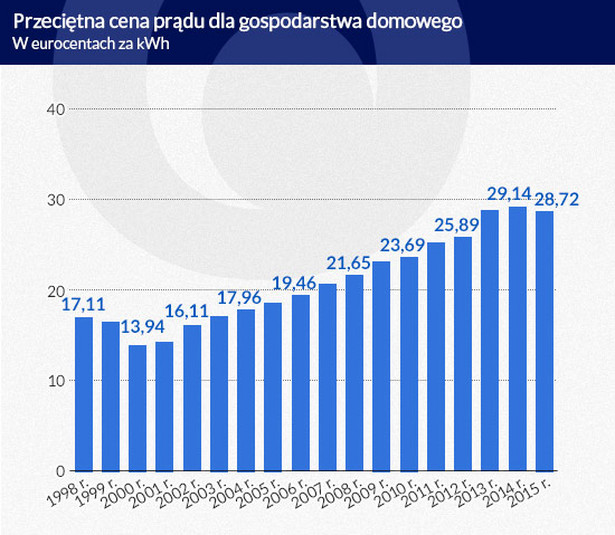 Przeciętna cena prądu dla gospodarstwa domowego (inf. Dariusz Gąszczyk)