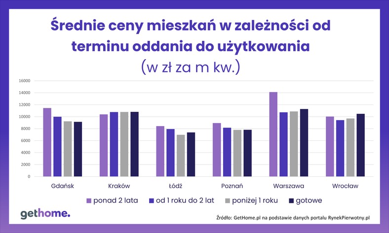 Rynek mieszkaniowy, źródło: GetHome.pl