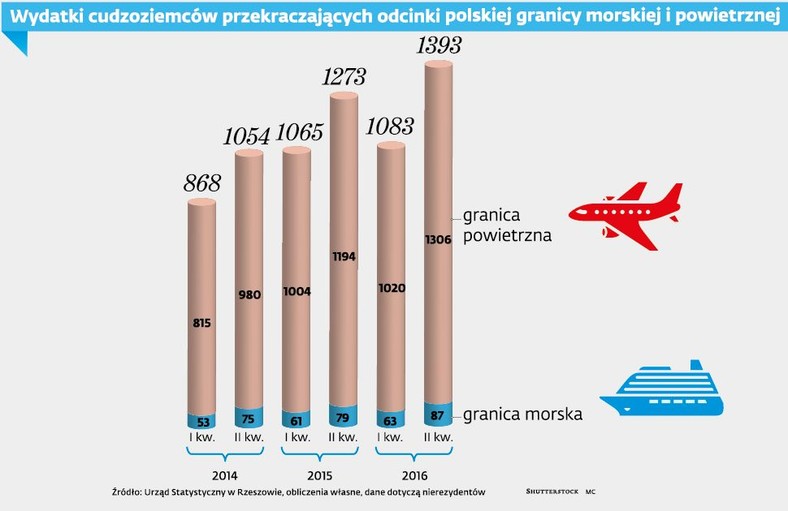 Wydatki cudzoziemców - granice morska i powietrzna