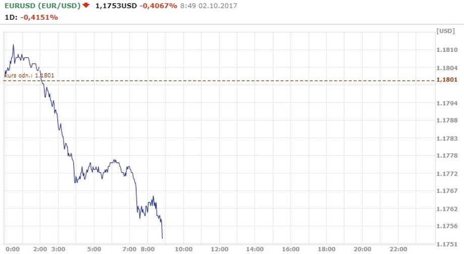 Notowania EUR/USD z poniedziałku 2.10.2017 r. 