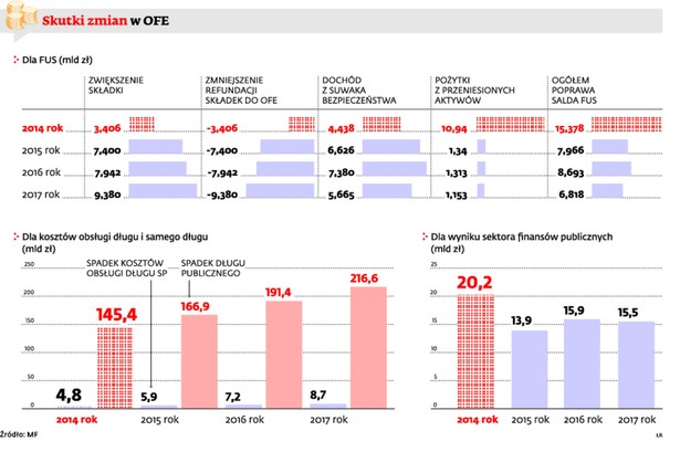 Skutki zmian w OFE