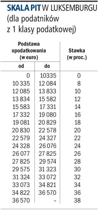 W Luksemburgu obowiązuje 17 stawek PIT