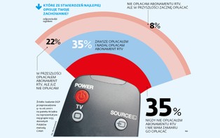 Nawet wyborcy PiS nie chcą abonamentu RTV