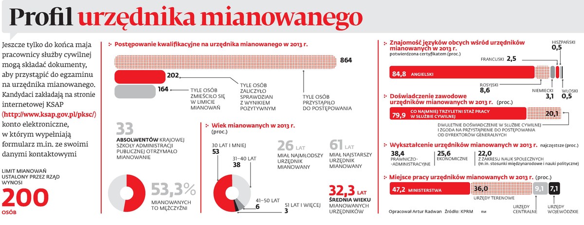 Profil urzędnika mianowanego