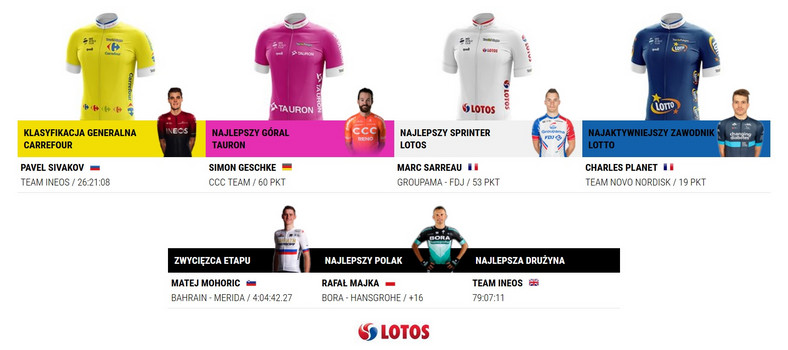 Zwycięzcy poszczególnych klasyfikacji na Tour de Pologne 2019