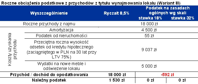 Roczne obciążenia podatkowe z przychodów z tytułu wynajmowania lokalu (Wariant III)