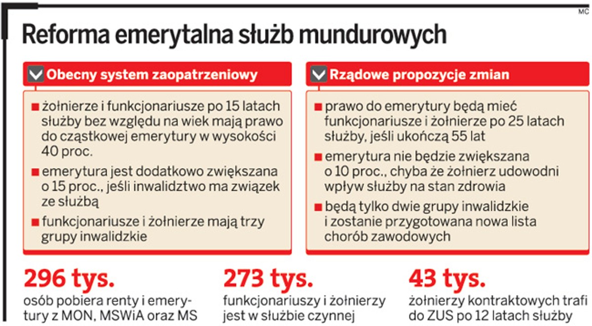 Reforma emerytalna służby mundurowych