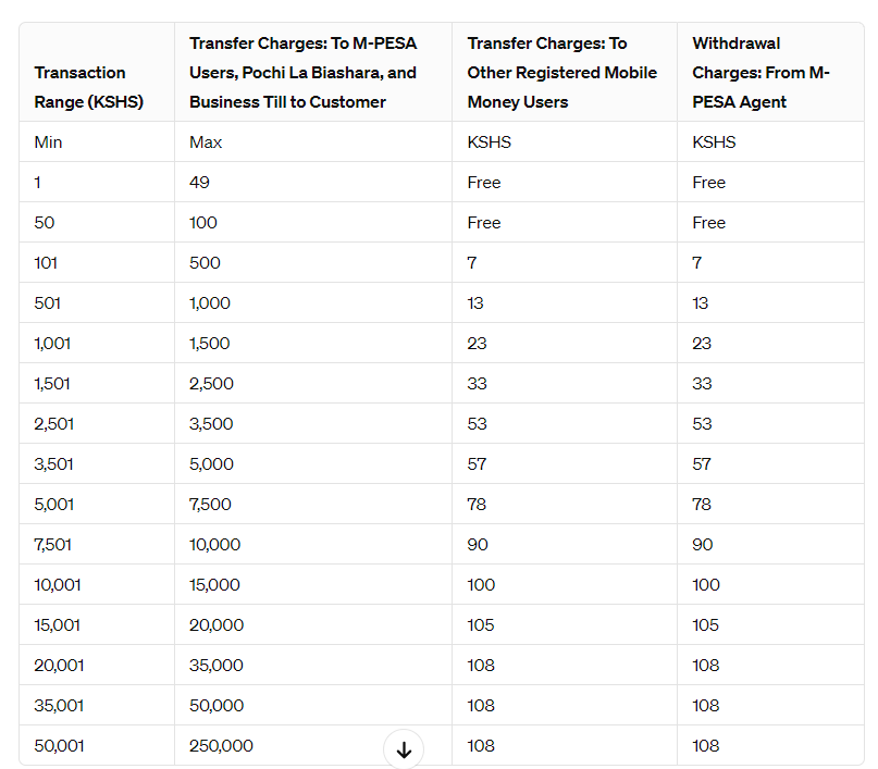 A table showing MPESA transaction charges for 2024