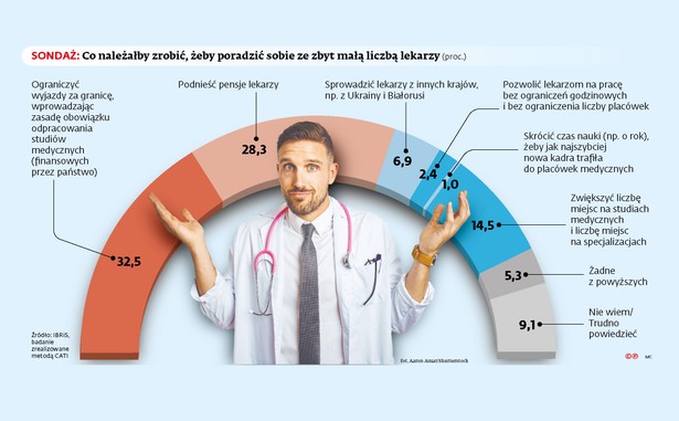 Co należałoby zrobić, żeby poradzić sobie ze zbyt małą liczbą lekarzy