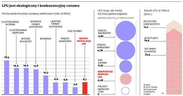 LPG jest ekologiczny i konkurencyjny cenowo