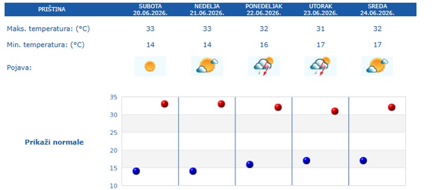 Prognoza za 5 dana - Priština