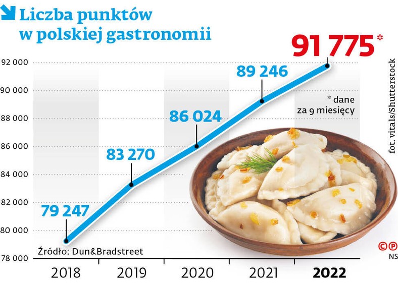 Liczba punktów w polskiej gastronomii