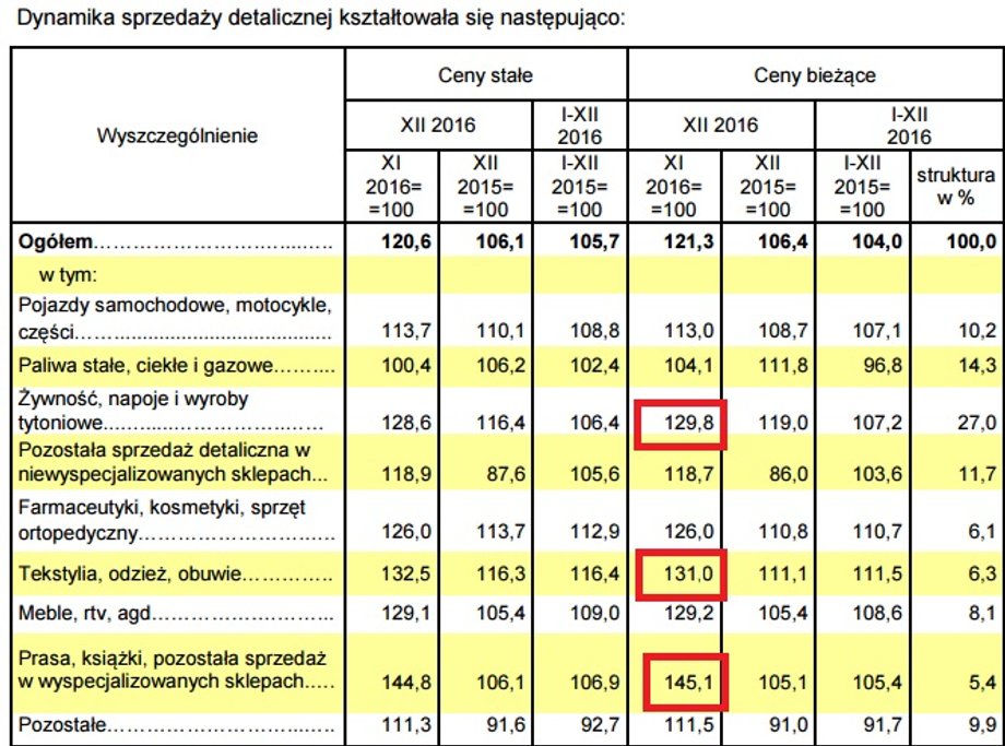 Dynamika sprzedaży detalicznej