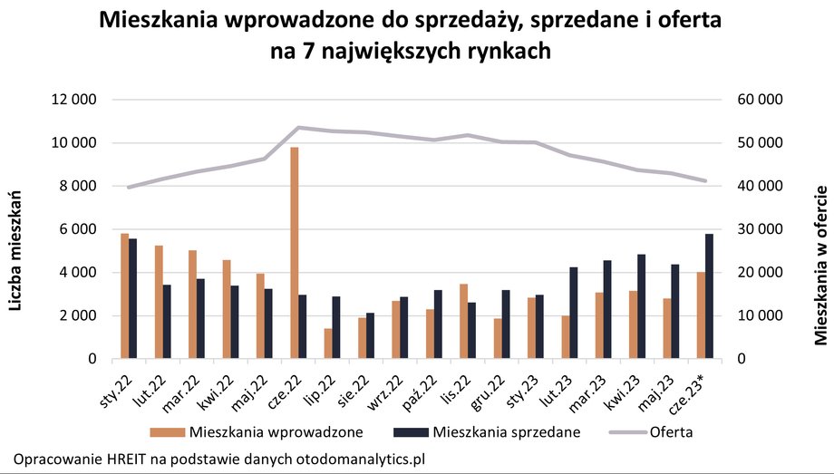 W ostatnich miesiącach deweloperzy sprzedają dużo więcej mieszkań, niż wprowadzają na rynek.