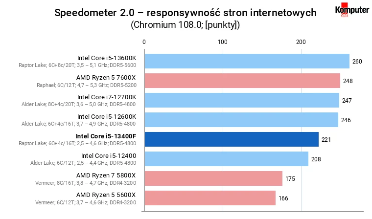 Intel Core i5-13400F – Speedometer 2.0 – responsywność stron internetowych