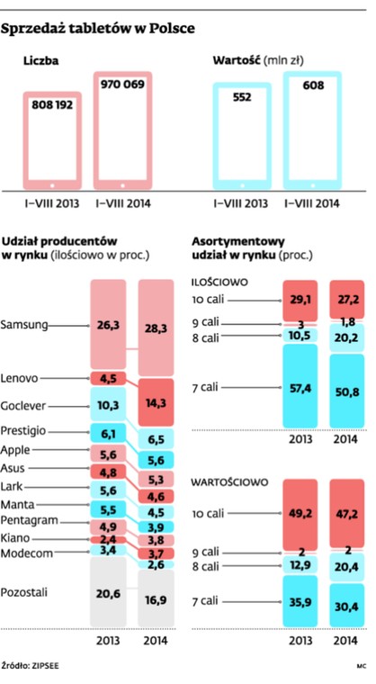 Sprzedaż tabletów w Polsce