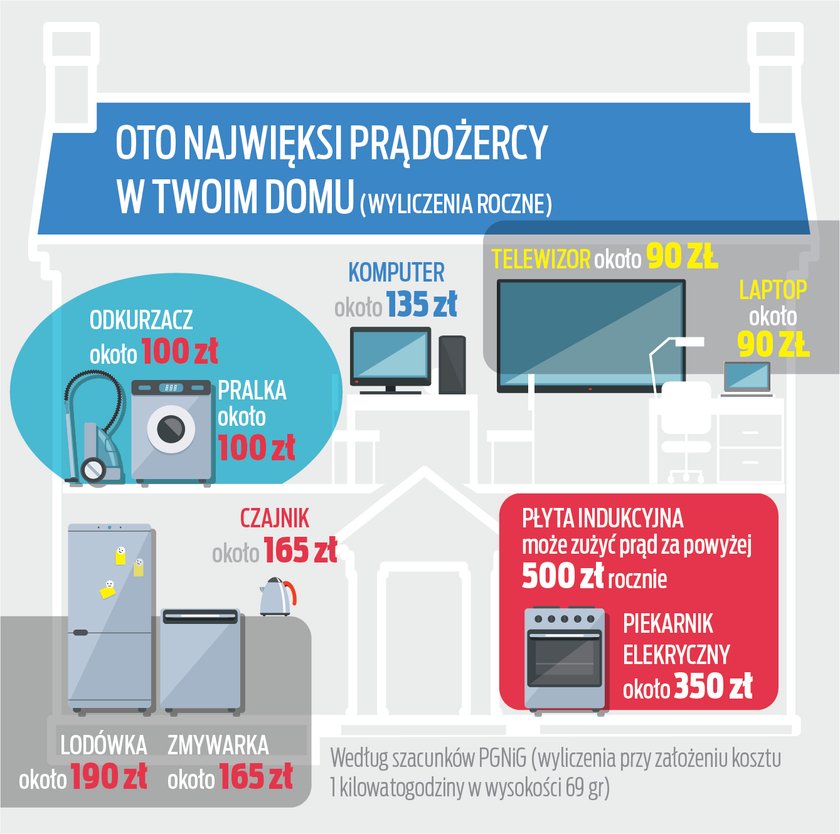 Zobacz, które urządzenia w domu pochłaniają najwięcej energii po podłączeniu ich do gniazd. Warto to wiedzieć, gdyż w 2022 r. nasze rachunki za prąd drastycznie wzrosną.