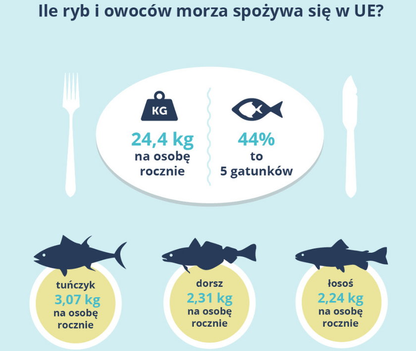 Ryby Spożycie w UE