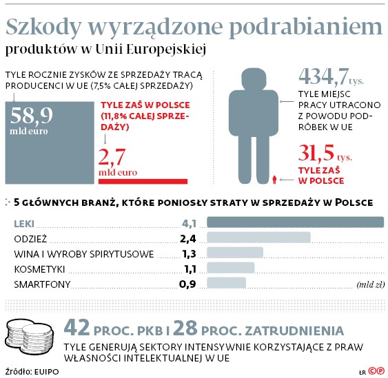 Szkody wyrządzone podrabianiem produktów w Unii Europejskiej