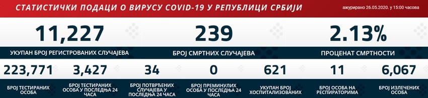 korona brojke UTORAK 26 MAJ