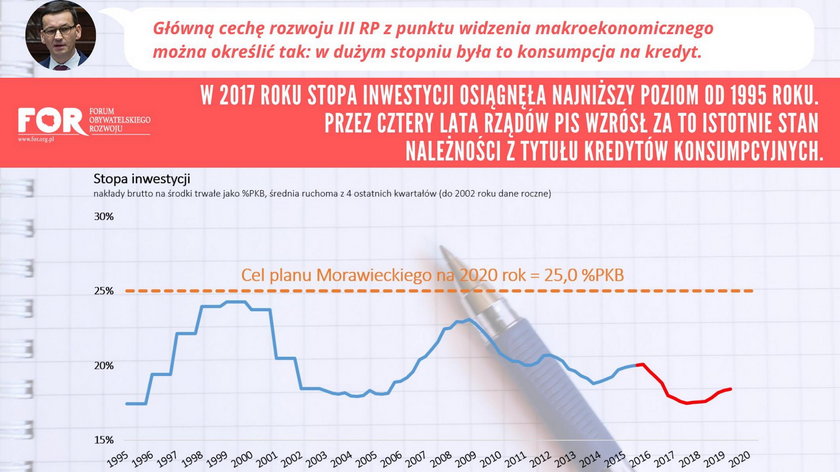 Stopa inwestycji w Polsce. W 2017 roku najgorszy wynik od roku 1995