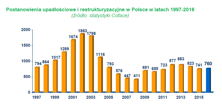 Postanowienia upadłościowe i restrukturyzacyjne w Polsce w latach 1997-2016