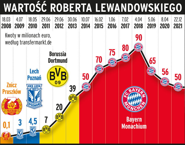 Wartość Roberta Lewandowskiego według portalu Transfermarkt.de