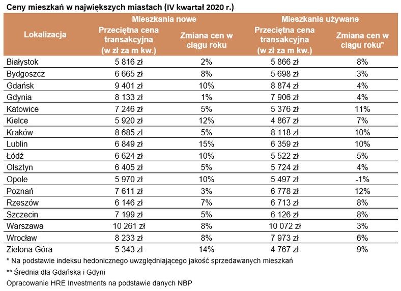 Ceny mieszkań w miastach