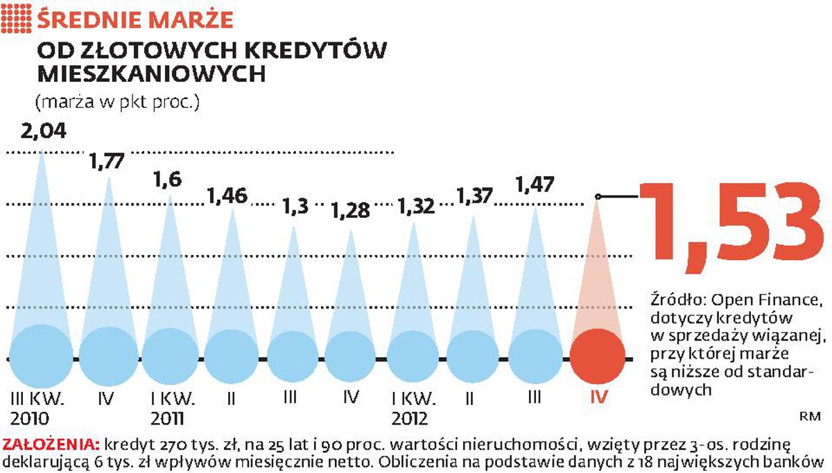 Średnie marże od złotowych kredytów mieszkaniowych