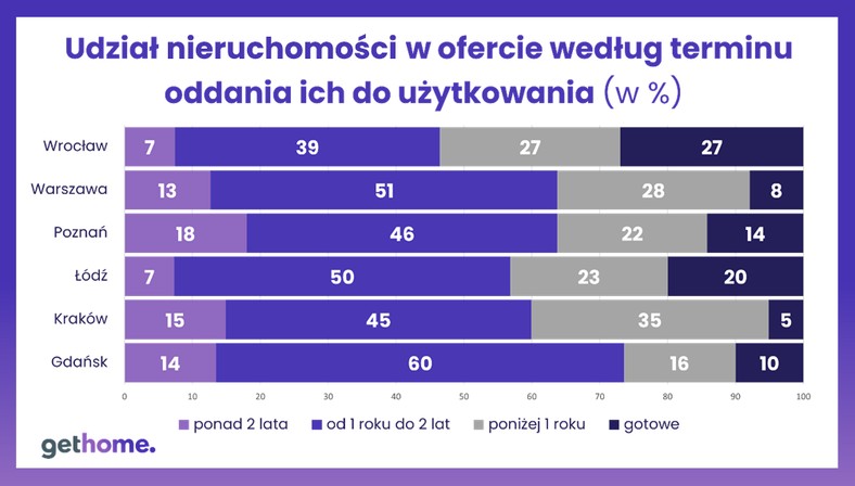 Udział nieruchomości w ofercie według terminu oddania do użytkowania