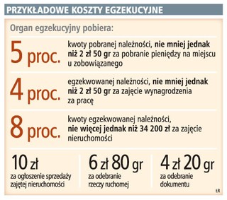 Organ egzekucyjny zwróci koszty bezpodstawnej egzekucji