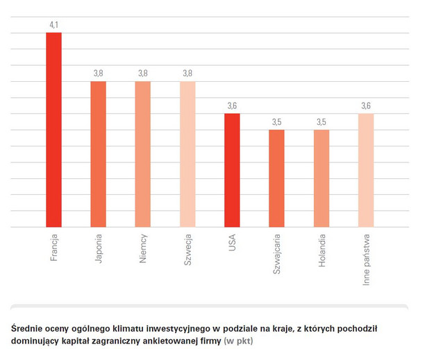 Oceny klimatu inwestycyjnego źródło - PAIH