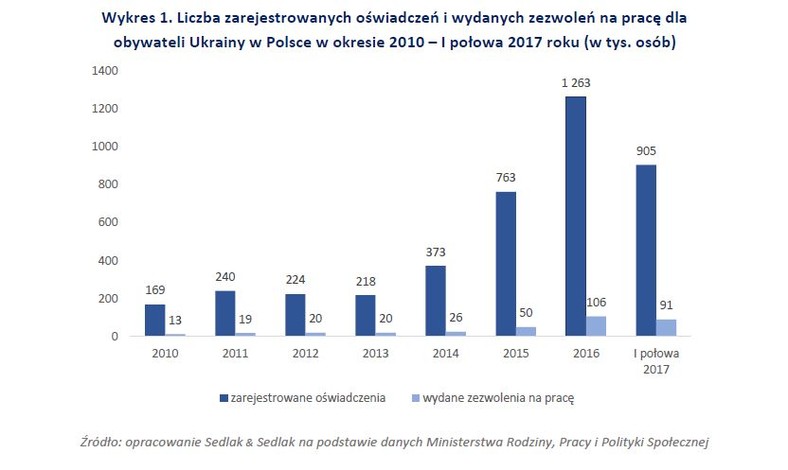 Liczba zarejestrowanych oświadczeń i zezwoleń na pracę dla Ukraińców