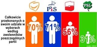 CBOS: najbardziej pewni udziału w wyborach zwolennicy PiS i PO