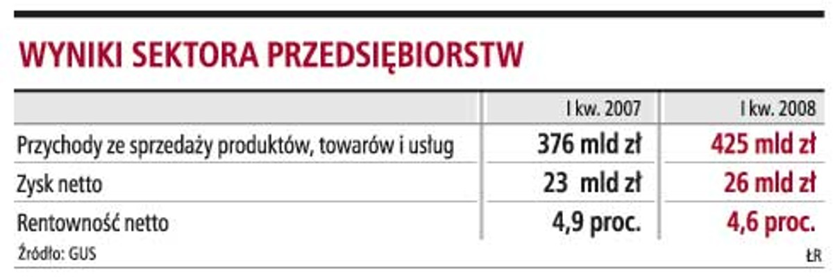 Wyniki sektora przedsiębiorstw