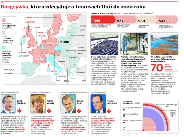 Rozgrywka, która zdecyduje o finansach Unii do 2020 roku