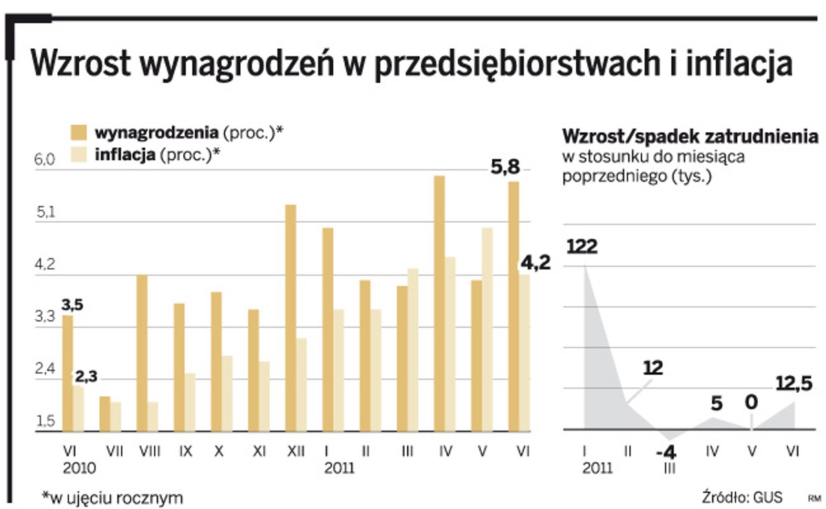Wzrost wynagrodzeń w przedsiębiorstwach i inflacja